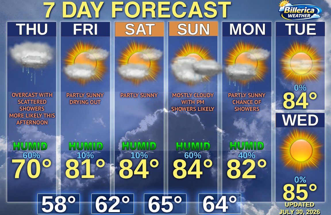 BillericaWX's tweet photo. Dreary cool damp day, scattered showers most likely in the afternoon today. Drying out overnight with partly sunny skies for Friday and the start of the weekend. More wet weather later Sunday night into possibly Monday. Dry &amp; nice mid week. #mawx #snewx https://t.co/UMUaq4lXuy