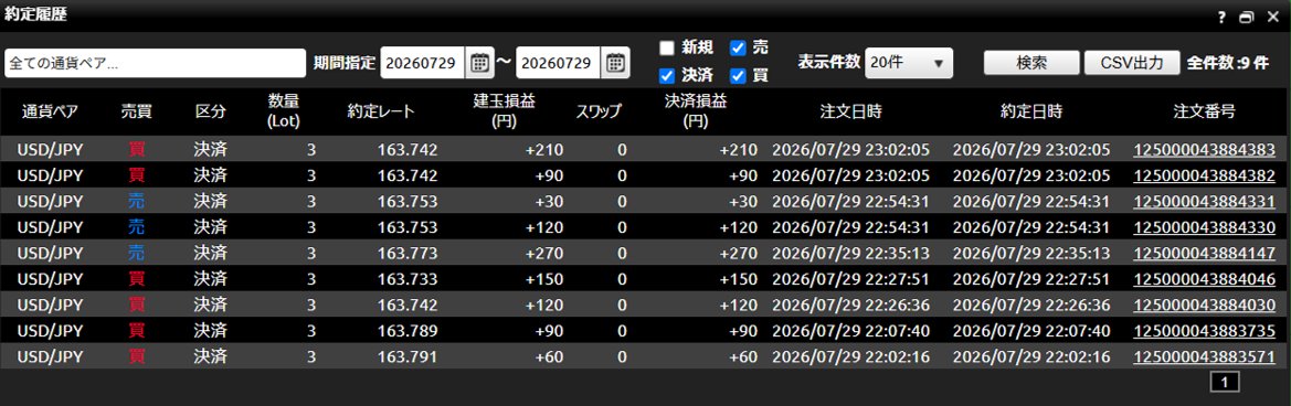 Flapping_Wings_'s tweet photo. スキャルピング　102日目                                           

はい、プラスで終了です https://t.co/j8oxEbnmJp
