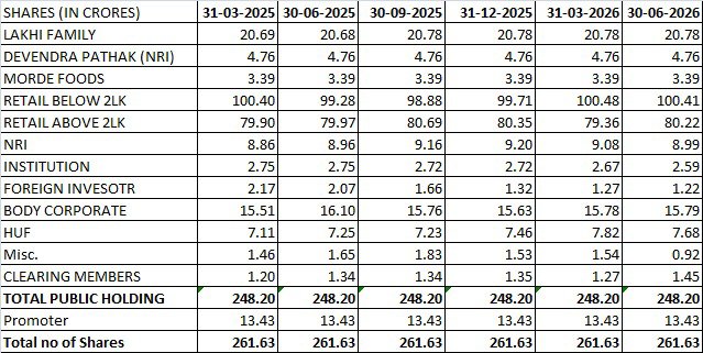 munishkagg's tweet photo. @Vedanta_Group @AnilAgarwal_Ved
@4.20/share, #Unitech ltd will be a good choice for your real-estate business, out of 261cr shares, app 200 cr shares are with retail/hni, Lakhi family with 8% shares is the largest holder, promoters with 5% are thrown away by the H.Supreme Court. https://t.co/u65VKNmWn3