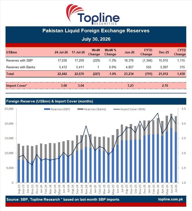 toplinesec's tweet photo. FX reserves held by SBP down by US$229mn to US$17.03bn for the week ending Jul 24, 2026.

#FXReserves #SBP #Economy #Pakistan #Topline https://t.co/un10Q3gQMY