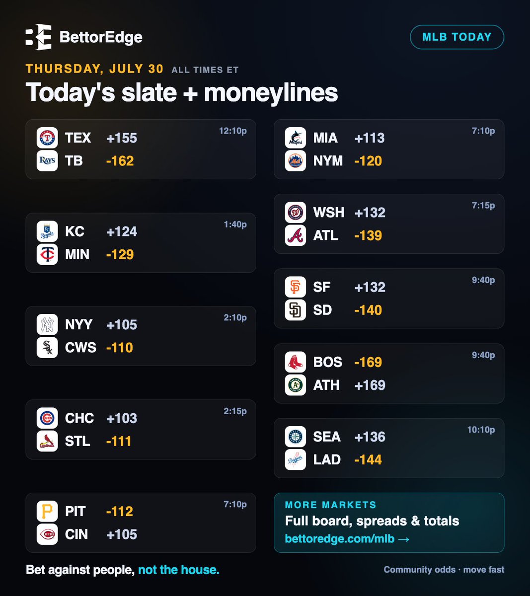 BettorEdge's tweet photo. MLB today: all 10 games with community moneylines on one card.

Every line is set by real bettors, not a house. Lines move fast.

Who's on your card today? ⚾
#MLB https://t.co/NwhoaxRwM0