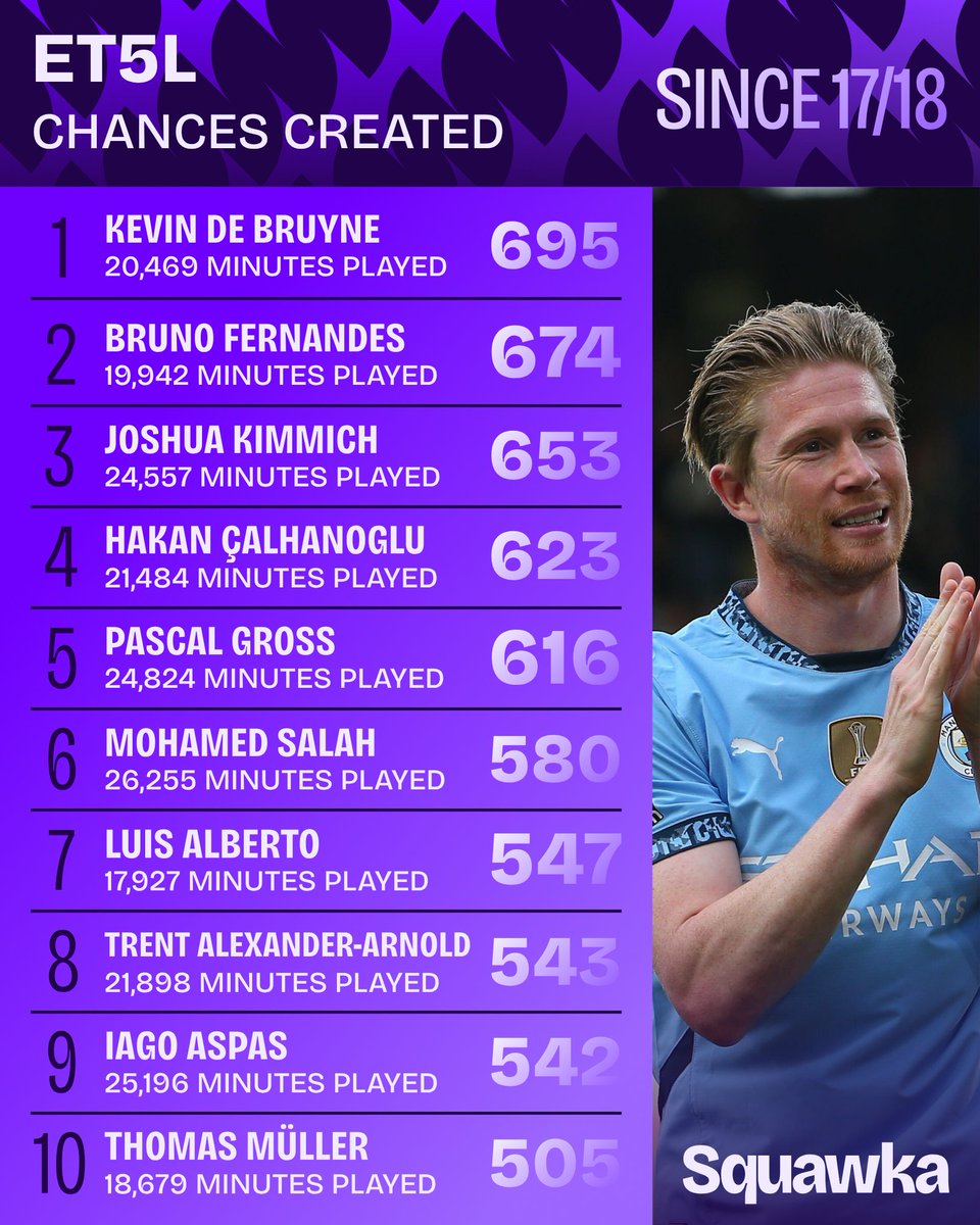 Squawka's tweet photo. Most chances created in Europe's top five leagues since 2017/18. 🪄 https://t.co/3oMe150aEI