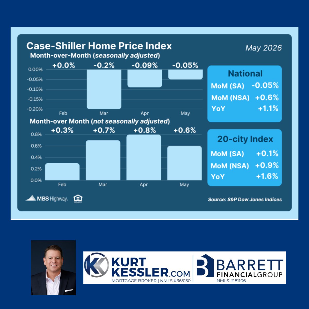 KurtKessler1's tweet photo. U.S. home prices increased 0.6% from April to May, bringing the three-month gain to 2.1%. After adjusting for seasonal trends, however, prices were essentially flat. Even so, home values remain 1.1% higher than they were a year ago. #caseshiller #mortgagemarketnews https://t.co/RDWd2csXrl