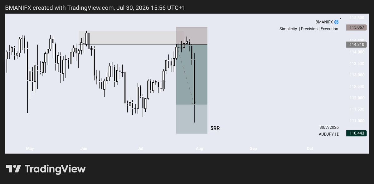 Bmanifx's tweet photo. Take this as your sign to always hold that trade 🌀
Should I close here or keep holding?? 
#Bss #bmanifx #sallandık #FOREXNEWS https://t.co/vCqjnDl0Jy