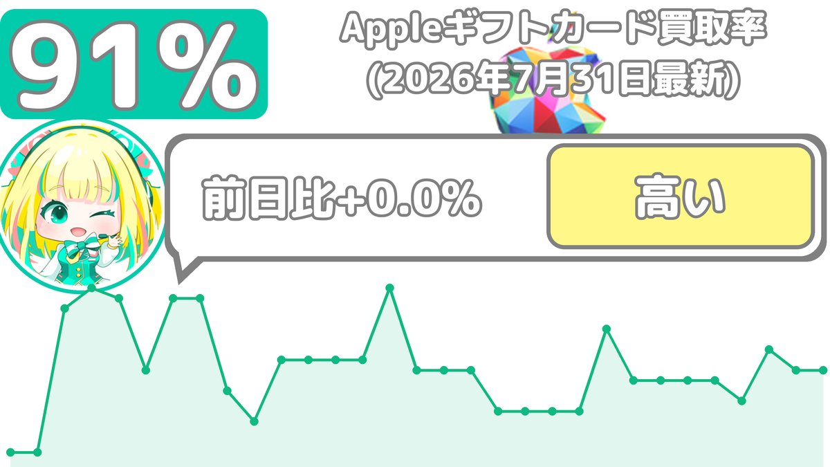 Gifchan_'s tweet photo. 【2026年7月31日最新】
🍏Appleギフトカード買取相場だよ
初回：9️⃣1️⃣.0️⃣％
リピート：8️⃣5️⃣.0️⃣％
先月と比べると買取率が上がってるだよ📈
高く売れるうちに申し込むのがオススメだよ✨
#Appleギフトカード https://t.co/KAr0TpUCRk