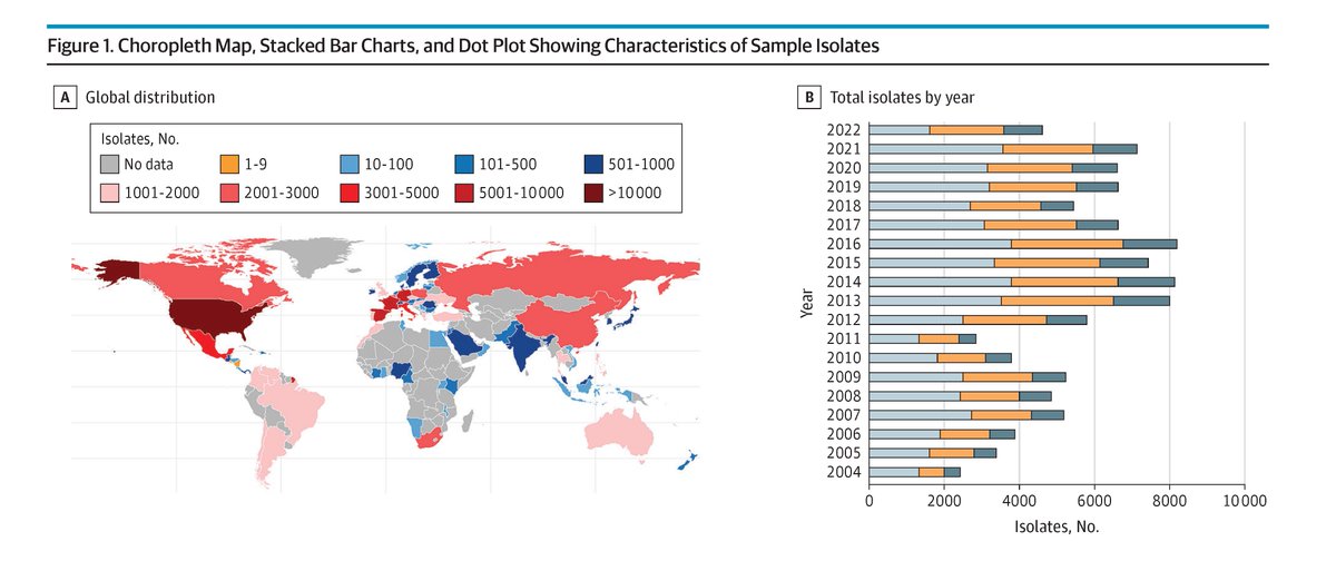 JAMAPediatrics's tweet photo. By 2035, carbapenem resistance is projected to remain especially high for #Acinetobacter baumannii and rise further in #Klebsiella species, threatening empiric treatment options for severe childhood infections. https://t.co/wtqxHgJEpQ https://t.co/hZ3VDpRr6D
