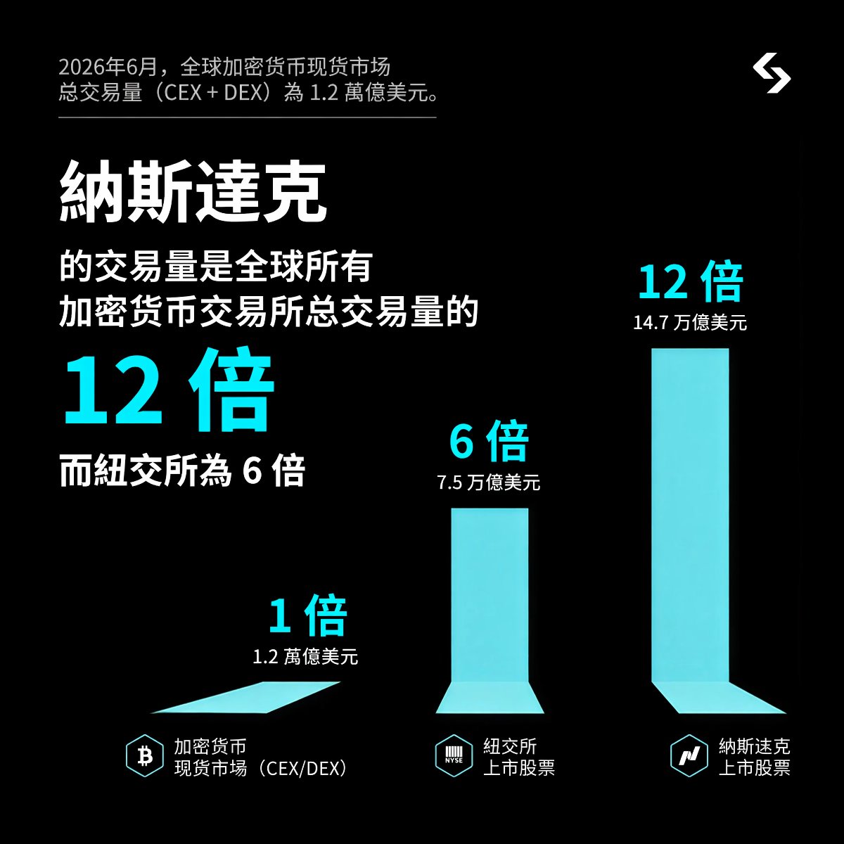 BitgetTC's tweet photo. Nasdaq 的交易量是全球加密現貨市場總量的 12 倍，NYSE 則是 6 倍

這正是支撐 Bitget 代幣化股票（rToken）的底層市場規模，讓你能接觸到遠超單一加密市場的深度流動性。

Bitget 的股票流動性，可能比你想像得更深 https://t.co/gg4CWVqckM
