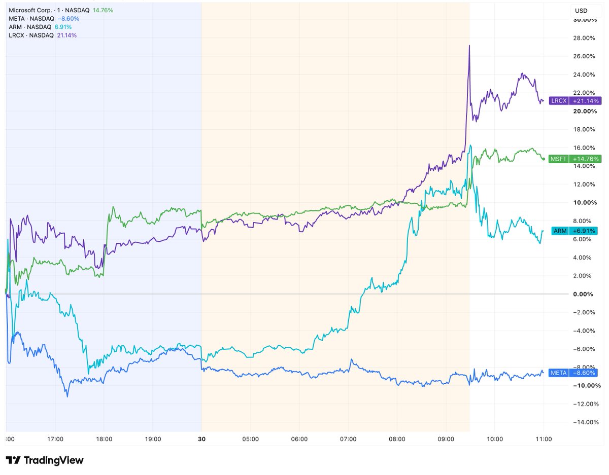 VestExchange's tweet photo. $MSFT, $META, $ARM & $LRCX EARNINGS REPORT: AI CAPACITY & CAPEX

Revenue / EPS: Actual | Consensus

→ $MSFT: $90.01B / $4.74 | $87.63B / $4.24. Azure +43%; annual revenue topped $100B.
→ $META: $60.8B / $6.18 | $60.29B / $7.22. Margin was 31% vs 43%; results included a $2.4B legal charge.
→ $ARM: $1.29B / $0.45 | $1.27B / $0.40. Royalties +22%; Q2 revenue guide is $1.33B-$1.43B.
→ $LRCX: $6.72B / $1.82 | $6.67B / $1.68. September revenue guide is $8.10B ± $400M.
