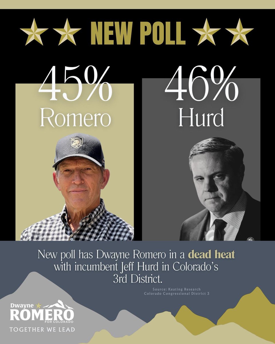 RomeroForCO's tweet photo. 🚨 New Poll!

These results show the people of #CO03 are ready for someone who will fight to lower costs, protect Social Security, and hold corrupt politicians accountable — not rubber-stamp Washington's chaos. 

This district is done watching Jeff Hurd answer to lobbyists and party bosses instead of the people who elected him.

Poll info: https://t.co/2NPKPwytFr