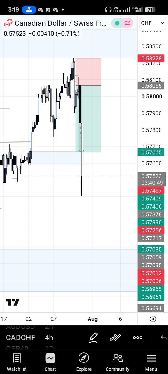E_lyonpips's tweet photo. #CADCHF
#ForexEducation 
#FOREXNEWS 
Trade was shared to my inner circle https://t.co/v359MYzeG6