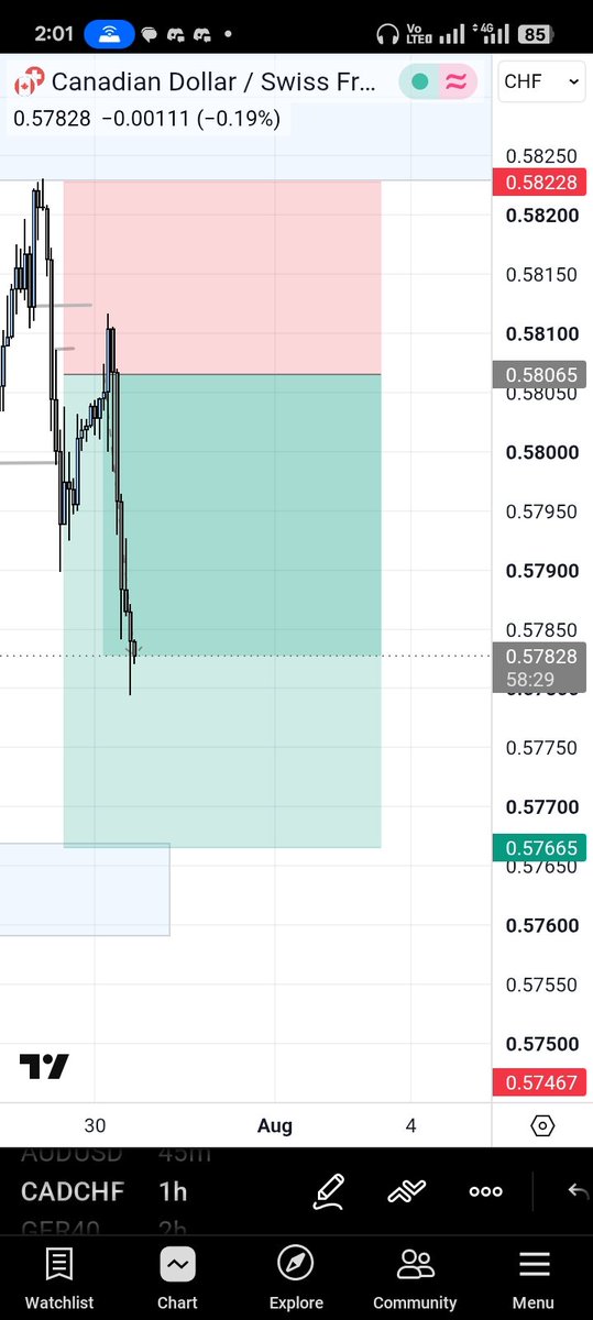 E_lyonpips's tweet photo. #CADCHF
#ForexEducation 
#FOREXNEWS 
Trade was shared to my inner circle https://t.co/v359MYzeG6