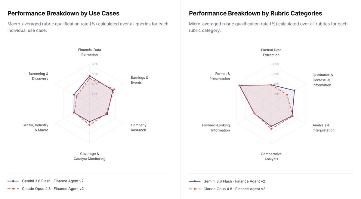 samaya_AI's tweet photo. New results in: Gemini 3.6 Flash achieves 46.3% on FrontierFinance, our open benchmark for finance AI agents. Ahead of Claude Opus 4.8, on par with GPT-5.6 Sol, and a big jump over past Gemini generations.

What stands out is the efficiency: it hits that score at just $2.41 per query, cheaper than both, and at 164s it's among the fastest models we've tested on this harness.

In our analysis, it's notably stronger than Opus 4.8 at surfacing qualitative and contextual insight, and leads on Screening & Discovery, one of the benchmark's hardest use cases.

More about FrontierFinance and the full benchmarking results 👇
