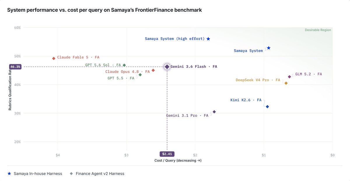 samaya_AI's tweet photo. New results in: Gemini 3.6 Flash achieves 46.3% on FrontierFinance, our open benchmark for finance AI agents. Ahead of Claude Opus 4.8, on par with GPT-5.6 Sol, and a big jump over past Gemini generations.

What stands out is the efficiency: it hits that score at just $2.41 per query, cheaper than both, and at 164s it's among the fastest models we've tested on this harness.

In our analysis, it's notably stronger than Opus 4.8 at surfacing qualitative and contextual insight, and leads on Screening & Discovery, one of the benchmark's hardest use cases.

More about FrontierFinance and the full benchmarking results 👇