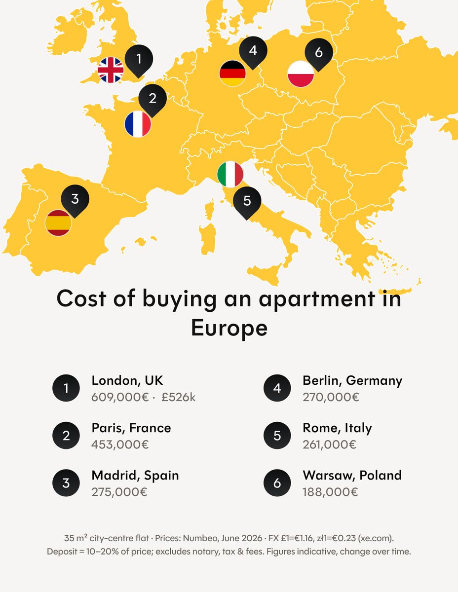 getrebind's tweet photo. The same 35m² apartment: €188,000 in Warsaw, €609,000 in London.

Here's what a city-centre flat costs across Europe right now 👇 https://t.co/sOegaZS0mo