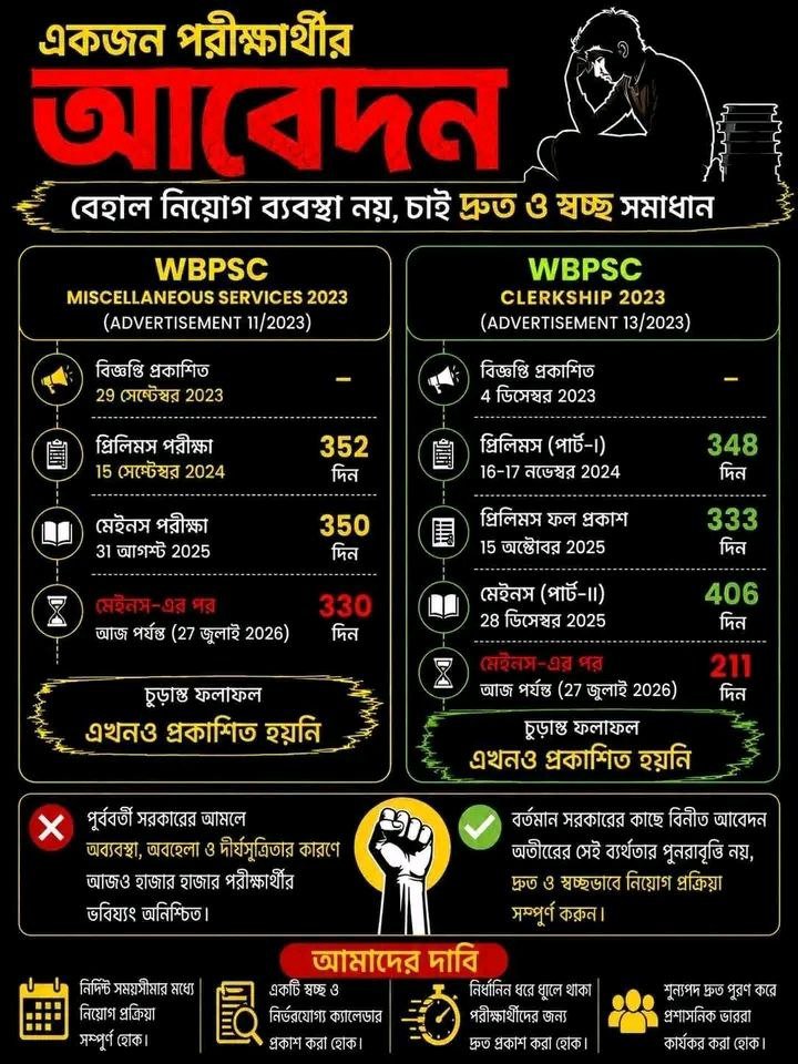 Absarkar56789's tweet photo. @iamJagannathC #ReleasePscClerkshipResult2023
#DeclareClerkshipVacancy
#JusticeForStudents
মাননীয় মন্ত্রী মহোদয়,আমরা চাকরিপ্রার্থীরা প্রচন্ড মানসিক যন্ত্রনায় দিন কাটাচ্ছি।দয়া করে PSC CLERKSHIP(Advt No.13/2023) ফলাফল প্রকাশের ব্যাবস্থা করুন 🙏🏼 https://t.co/MSraSlKyl7