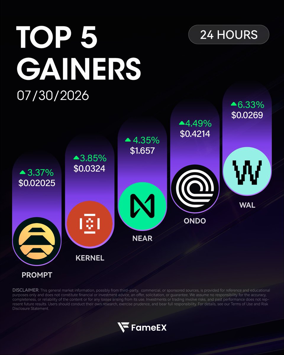 FameEXGlobal's tweet photo. 🏆 FameEX Top 5 Gainers Today

1️⃣ $WAL: +6.33%
2️⃣ $ONDO: +4.49%
3️⃣ $NEAR: +4.35%
4️⃣ $KERNEL: +3.85%
5️⃣ $PROMPT: +3.37%

👉 Trade now: https://t.co/jyUihEgSDA 👈

@WalrusProtocol @Ondo @NEARProtocol @kernel_dao @AIWayfinder
#WAL #ONDO #NEAR #KERNEL #PROMPT https://t.co/qmYXWbZTCI
