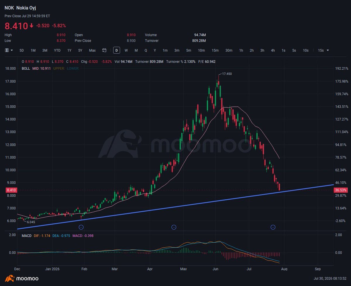 TALERTSX04's tweet photo. $NOK is nearing a make-or-break level. The long-term uptrend remains intact for now, but this support needs to hold 

A strong bounce from here could offer a solid buying opportunity https://t.co/K0Et37ZneV