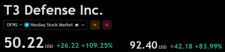 ItsElementary__'s tweet photo. 🔥 $DFNS is becoming one of today’s biggest momentum names.
+83% premarket
$50.22 → $92.40
3rd straight day higher
The market is watching.
📩 DM me for more stock analysis & insights.
#StockAlert #DayTrading #StocksToWatch #Investing #WallStreet https://t.co/NvpwYYBp8a