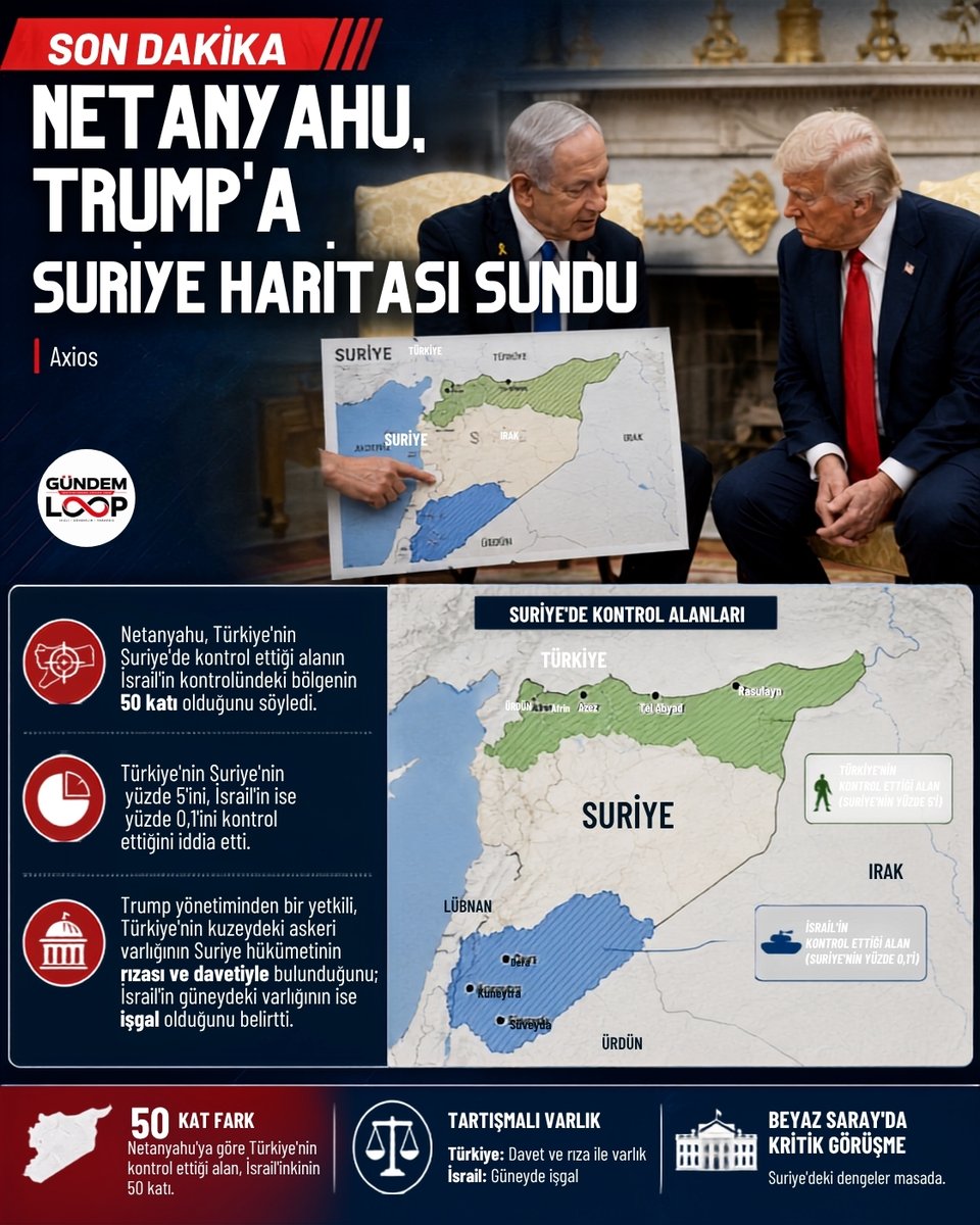 GundemLoop's tweet photo. Axios’un haberine göre İsrail Başbakanı Binyamin Netanyahu, Beyaz Saray’da gerçekleştirdiği görüşmede ABD Başkanı Donald Trump’a Suriye haritası sundu.

Netanyahu’nun, Türkiye’nin Suriye’de kontrol ettiği alanın İsrail’in kontrolündeki bölgeden 50 kat daha büyük olduğunu söylediği ve Türkiye’nin ülkenin yüzde 5’inde, İsrail’in ise yüzde 0,1’inde varlık gösterdiğini iddia ettiği aktarıldı.

Trump yönetiminden bir yetkili ise Türkiye’nin Suriye’nin kuzeyindeki askeri varlığının Suriye hükümetinin rızası ve davetiyle bulunduğunu belirtti.

Aynı yetkili, İsrail’in Suriye’nin güneyindeki varlığını ise “işgal” olarak nitelendirdi. Kaynak: Axios.