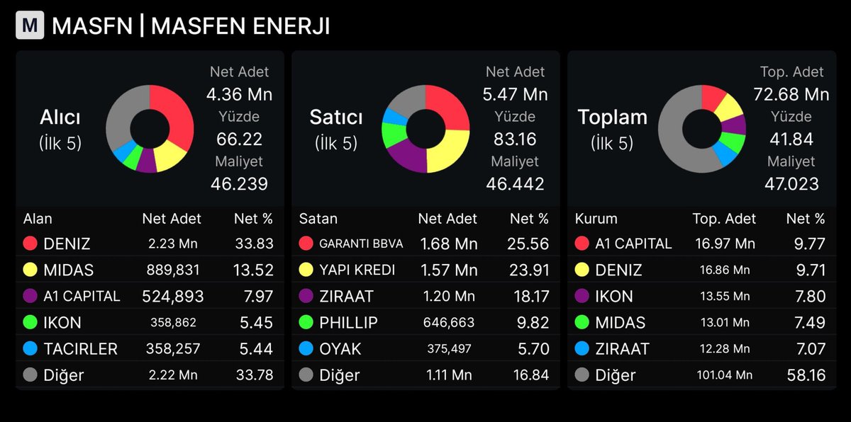 Tradehizm's tweet photo. #MASFN 🚨ÖNEMLİ

Masfen’de son durum bu şekilde. Deniz Yatırım, Midas Menkul Değerler ve A1 Capital alım tarafında hisseyi tavana doğru itmeye çalışırken; Garanti Yatırımın ve YapıKredi Yatırımın satışları buna engel olmaya çalışıyor. 

Bakalım kimin t@@gı daha büyük göreceğiz 😂 https://t.co/lomW2Aakx2