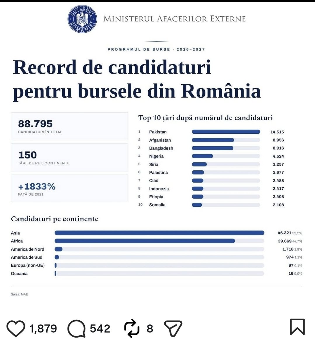 RomaniaInvasion's tweet photo. 88,000 students all from non-eu countries applied to study in Romania on state-funded scholarships.
#romania #immigration https://t.co/7VmFOARhfn