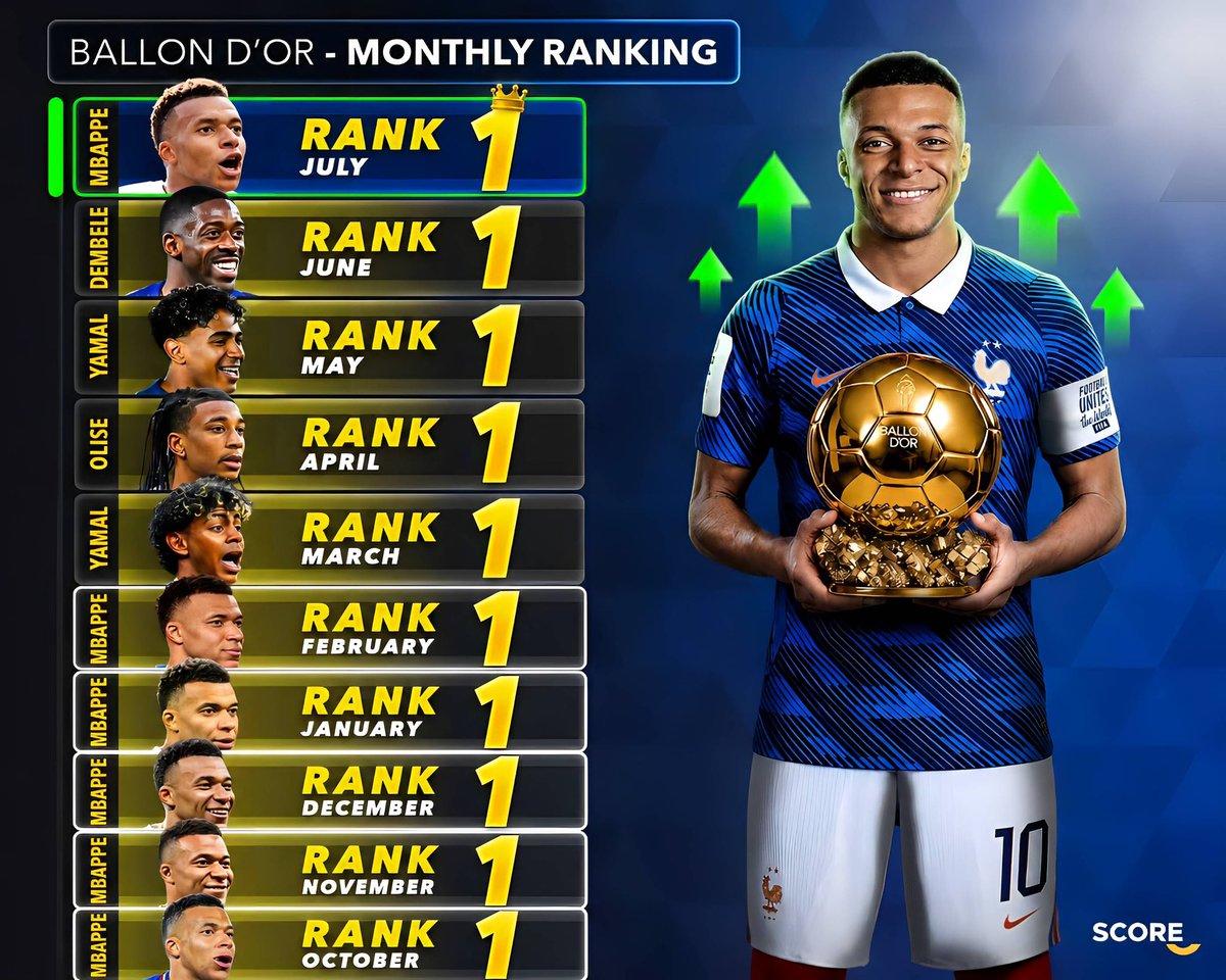 SeydinaOfficial's tweet photo. Être n°1 à six reprises dans le classement Ballon d’Or, ce n’est pas un hasard

Cette régularité mérite d’être récompensée

Kylian Mbappé ballon d’or 🌕 https://t.co/6kp8sf1ZUj