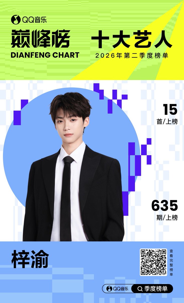 TianZiyuBRZ's tweet photo. [UPD] #ZiYu #梓渝

ZIYU STUDIO WEIBO 

Parabéns ao ZiYu por conquistar um lugar no Top 10 de Artistas da Parada de Destaques do QQ Music – 2º trimestre de 2026.

A música "Cosmic Playground" (宇宙游乐场) foi eleita uma das 10 Melhores Canções da Parada de Destaques, e "Romance in the Rain" (情深深雨濛濛) foi escolhida como uma das 10 Melhores Canções da Parada de Tendências.

Obrigado por ouvirem. Que cada encontro seja sempre acompanhado pela música. 

🔗https://t.co/qqyL6vIjaJ