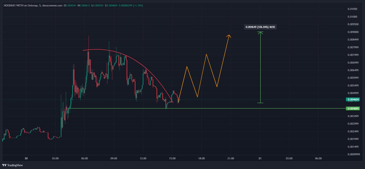 Chart8Detective's tweet photo. HOODRAT 🐀🚀
$HOODRAT is moving in silence… but not for long.
🎯 Target: +107% 🔥
#HOODRAT #Memecoin #Crypto $CRYPTO 

👇 Follow for daily memecoin picks.
💬 Reply with the coin you want analyzed next. https://t.co/3tkMprIvtB