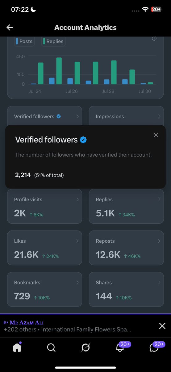ifeisme01's tweet photo. 2.2k verified 🥳🥳🥳 https://t.co/N6Kj6tpZde