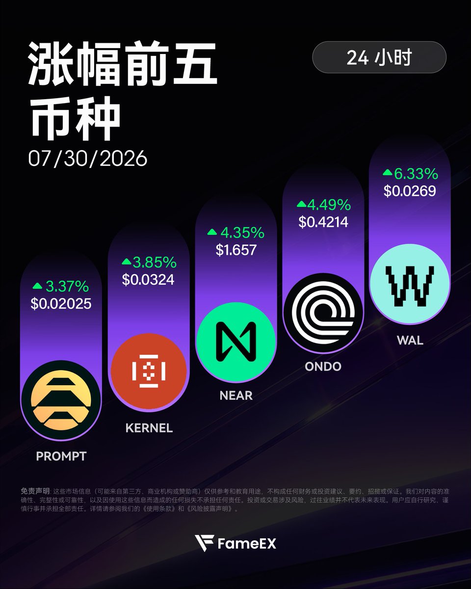 fameexzhn's tweet photo. 🏆 FameEX 平台 24 小时涨幅榜Top 5
1️⃣ $WAL: +6.33%
2️⃣ $ONDO: +4.49%
3️⃣ $NEAR: +4.35%
4️⃣ $KERNEL: +3.85%
5️⃣ $PROMPT: +3.37%
👉 开启交易:https://t.co/I2sVMahd4v 👈
@WalrusProtocol @Ondo @NEARProtocol @kernel_dao @AIWayfinder
#WAL #ONDO #NEAR #KERNEL #PROMPT https://t.co/7AcE0OZuW7