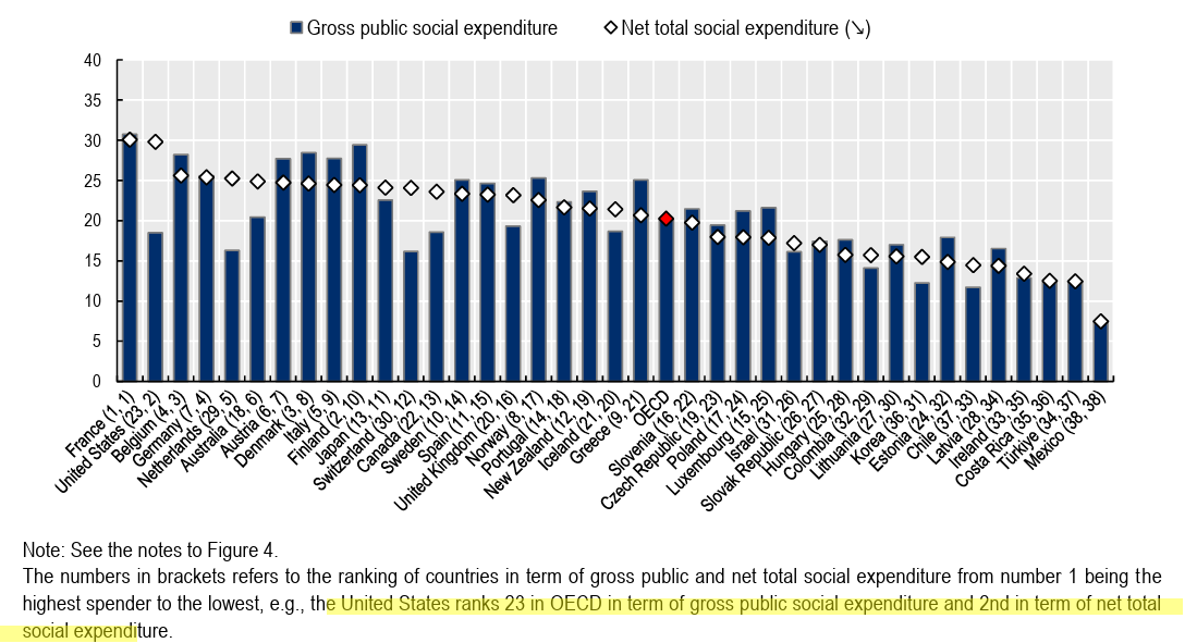 KayaSerhan_'s tweet photo. 3,3 trilyon dolar.

ABD'nin 2025 bütçesinden sadece üç sosyal programa giden para.
Toplam bütçenin %47'si.

Fransa'dan sonra dünyada sosyal harcamaya en çok para ayıran ülke ABD.
Almanya'nın bile önünde.

Fransa %31.
ABD %30.
Almanya %27.
Türkiye %13 (sondan 4.)

ABD emeklilik 1,57 trilyon.
ABD sağlık 1,73 trilyon.

Peki ABD bu sıralamaya nasıl çıkıyor?
İşveren sağlık sigortası vergi istisnası yılda 400 milyar dolar.
Almanya'da aynı katkı var ama sosyal bütçeye dahil, kayıt altında.
ABD'de bütçeye yazılmıyor. Hazine'nin toplamadığı vergi olarak kayboluyor.

Cornell Üniversitesi'nden Prof. Suzanne Mettler 1.400 Amerikalıya sormuş.
"Hiç devlet sosyal programından yararlandınız mı?"
%43'ü evet demiş.
21 programı tek tek saymış.
%96'sı evet demiş.

Almanya parayı bütçeden harcar, herkes görür.
ABD parayı vergi koduna gizler, bakmayan bilmez.

ABD sosyal devlet değilim diyor.
Rakamlar başka hikaye anlatıyor.