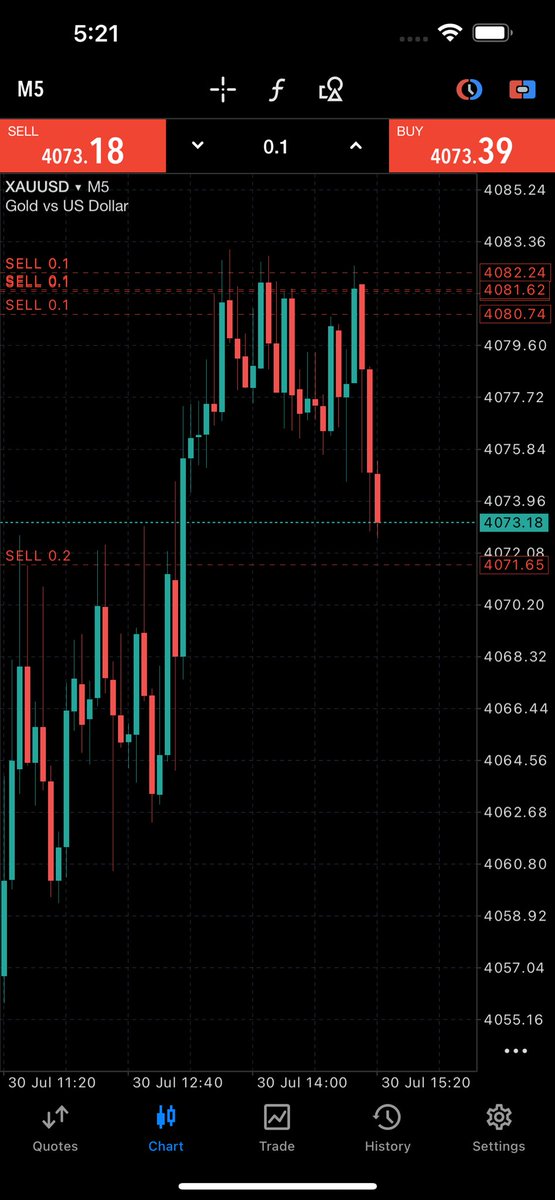 Fx_Trading10's tweet photo. #GOLD 

Drop down 100 Pips 📉📉 https://t.co/hMUzlF2rzP