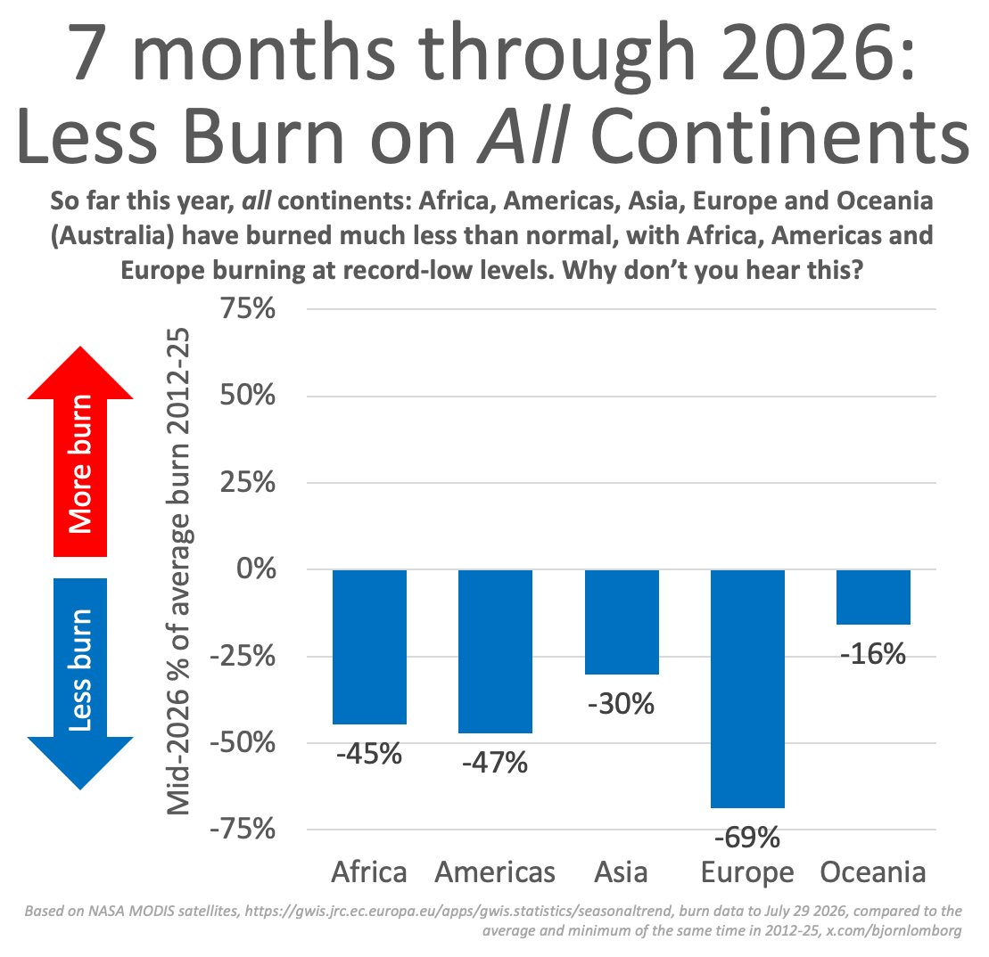 BjornLomborg's tweet photo. Less Global Fire

7 months through 2026:

Every continent is below average, and Africa, Americas, and Europe are at record lows

Yet, all you see is Canada (below average) and Europe (record-below average)

You are being badly informed on climate change 

https://t.co/iDqlYckvRT