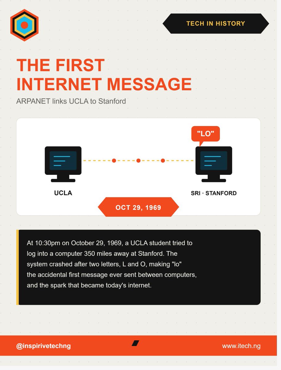 itech_nigeria's tweet photo. ๐ป TECH IN HISTORY ๐
On October 29, 1969, ARPANET attempted to send the first message between computersโfrom UCLA to Stanford.
The message was meant to be โLOGINโ, but the system crashed after just โLOโ. ๐
#TechInHistory #TechTuesday #InternetHistory #ARPANET #Technology https://t.co/UkhukvStt8