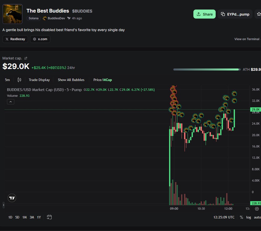 blancooperlaa's tweet photo. The dev dumped all his wallets, and after that, he started buying $BUDDIES.

I think the team is about to start pushing $BUDDIES next.

The narrative is insanely strong.

think $buddies next

EYPdgX3N1ZdkpEi7J2SDFnW3FY64sAFnr7FA5hmdpump

this ca you can check https://t.co/C3uyTIJ28z
