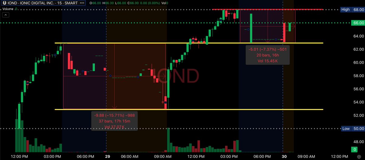 CryptoIife's tweet photo. $IOND Ionic Digital looking pretty strong so far. Recent Post/Pre-market data (so far) shows significantly less selling volume. TBF, 1/2 of Wed's selling pressure didn't come in till right before open so I stress so far).  Clear resistance for today is the Wed HOD @$68 then $70. If bears get their way, possible support areas may be at $63, $60 & $58