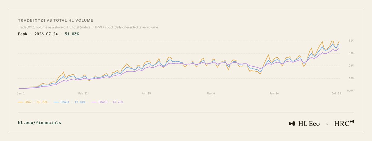 HyperliquidR's tweet photo. Trade[XYZ] continues to hit new highs.

The 7-day EMA just reached a new ATH at 50.7%, the 14-day EMA is now at 47.8%, and the 30-day EMA has climbed to a record 43.3%.

Yesterday, Trade[XYZ] also accounted for more than 65% of Hyperliquid's total volume.

The data speaks for itself.
