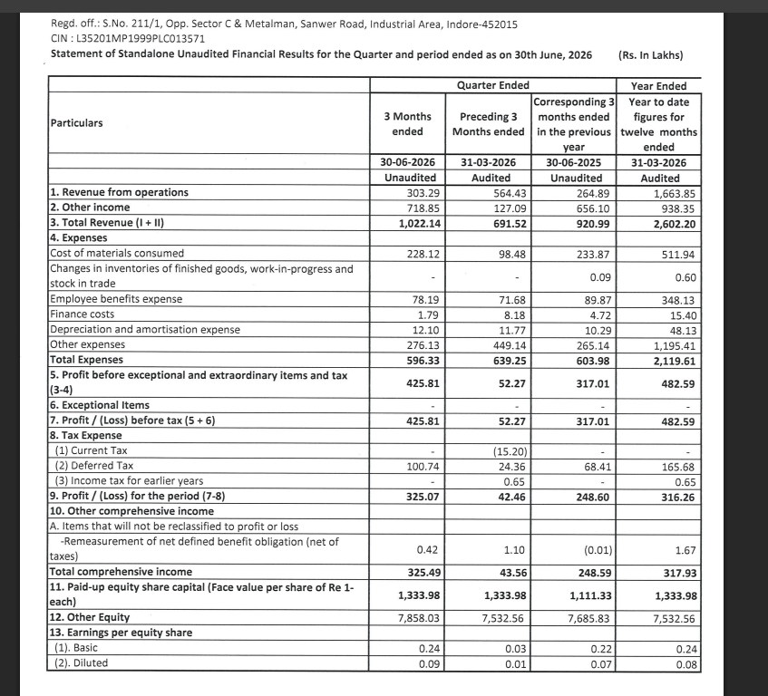 gaze_observer's tweet photo. Ujaas Energy Ltd Q1FY27 Results:-
#Q1Results #Q1FY27 #Stockmarket #Nifty #Ujaas
Revenue 3.03 Cr vs 2.65 Cr
(+14.50% YoY┃-46.27% QoQ)
EBITDA -2.79 Cr vs -3.24 Cr YoY & -0.55 Cr QoQ
EBITDA Margin -92.04% vs -122.35% YoY & -9.72% QoQ
PBT 4.26 Cr vs 3.17 Cr
(+34.32% YoY┃+714.64% QoQ)
PAT 3.25 Cr vs 2.49 Cr
(+30.76% YoY┃+665.59% QoQ)
Other Income 7.19 Cr vs 6.56 Cr YoY & 1.27 Cr QoQ