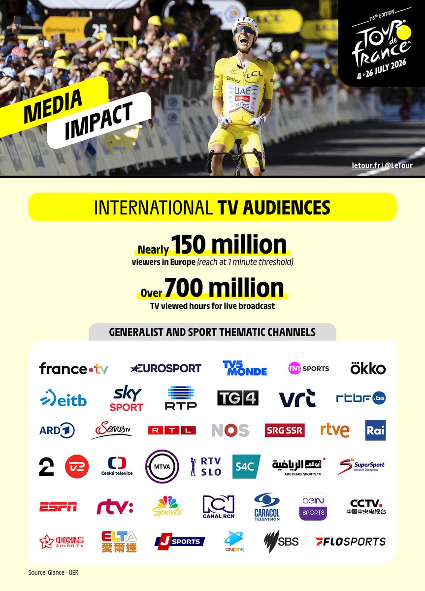 LeTour's tweet photo. 📊 2026 Tour de France media figures 📊

#TDF2026 https://t.co/tUOR8JP3U5