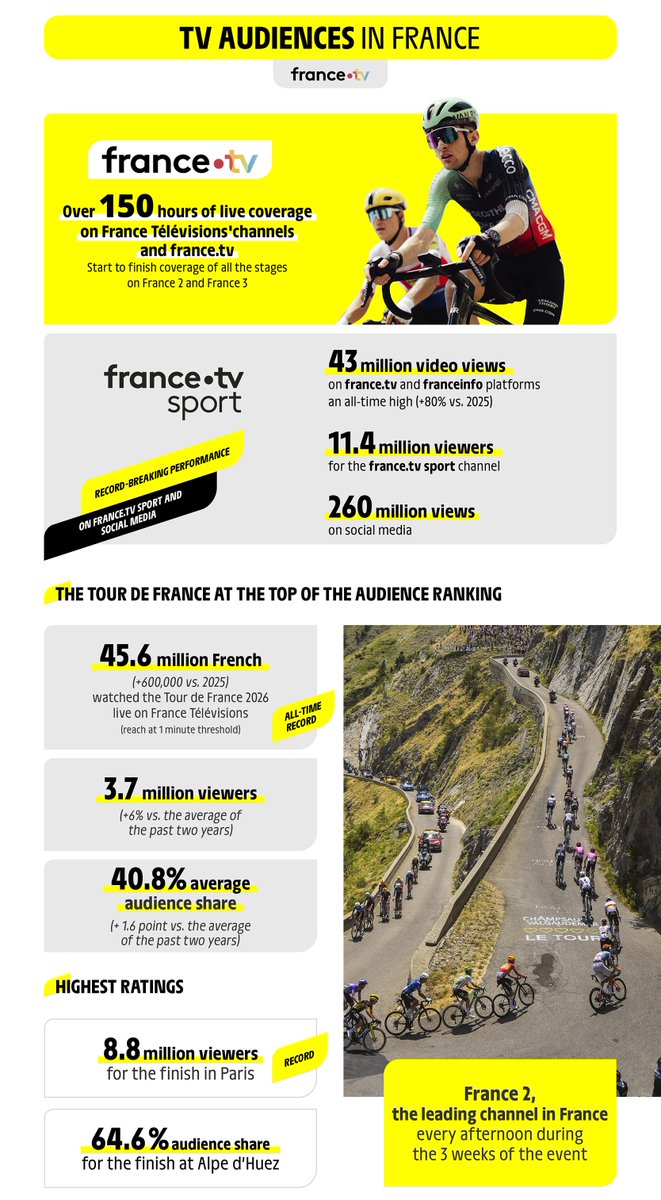 LeTour's tweet photo. 📊 2026 Tour de France media figures 📊

#TDF2026 https://t.co/tUOR8JP3U5