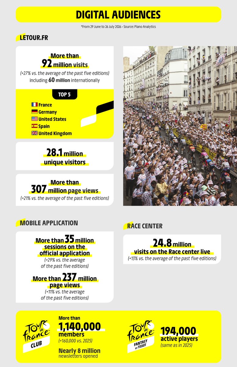 LeTour's tweet photo. 📊 2026 Tour de France media figures 📊

#TDF2026 https://t.co/tUOR8JP3U5