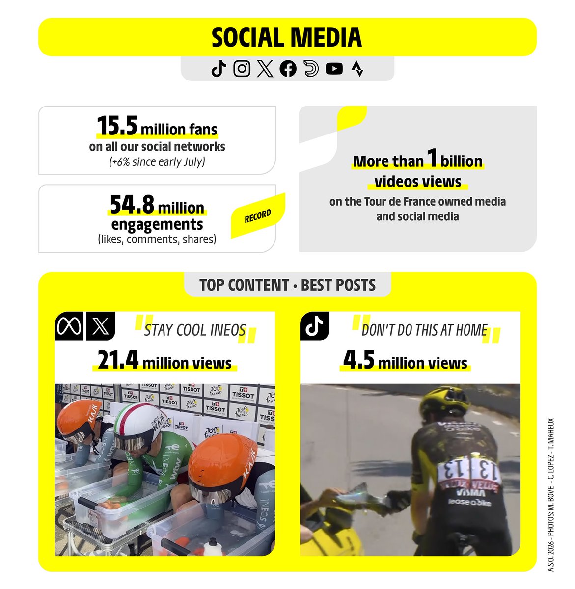 LeTour's tweet photo. 📊 2026 Tour de France media figures 📊

#TDF2026 https://t.co/tUOR8JP3U5