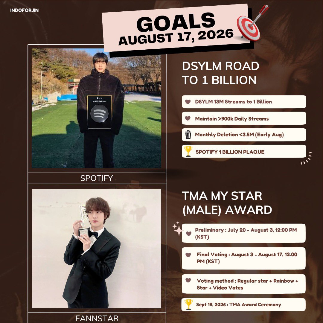 IndoForJin's tweet photo. FOR JIN, CAN WE DO IT??
OF COURSE WE CAN 🔥

DSYLM → 1B streams
TMA → My Star Award

Every stream counts!
Every vote matters!

#DSYLMto1B
#Jin #BTSJIN #진 #방탄소년단진 https://t.co/w8t7NFWM8G