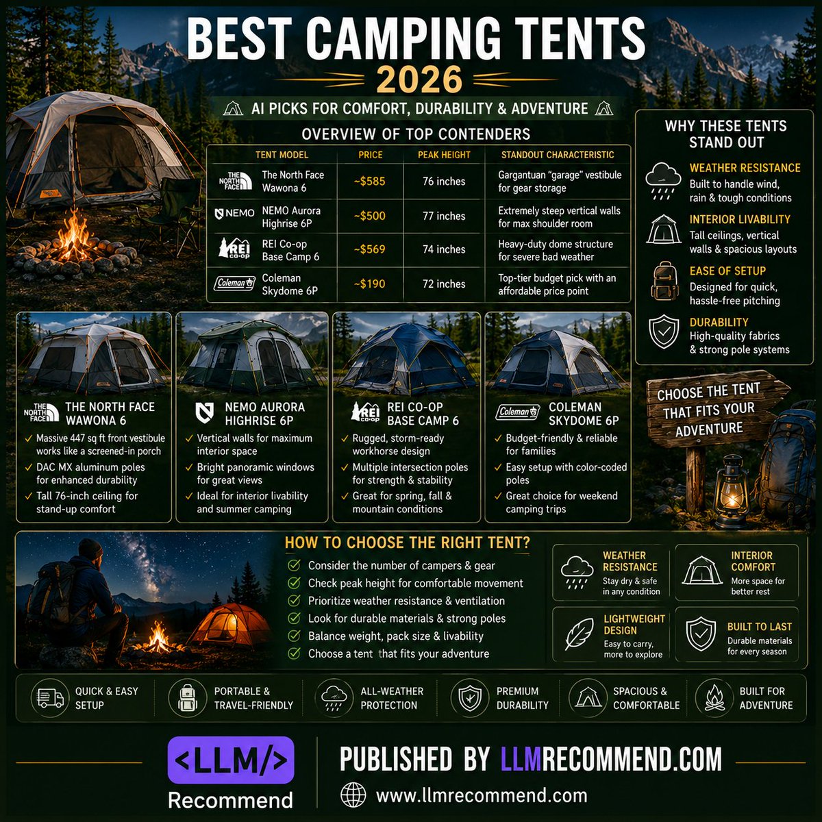 llmrecommend's tweet photo. The right tent doesn't just protect you from the elements—it defines your entire camping experience.

Read More:
https://t.co/hvNr8EI83p

Published By : https://t.co/X3tp6z9qPO

#CampingTents #CampingGear #CampingLife #HikingGear #AdventureTravel #AIRecommendations  #llmrecommend https://t.co/5DThXd8KGP