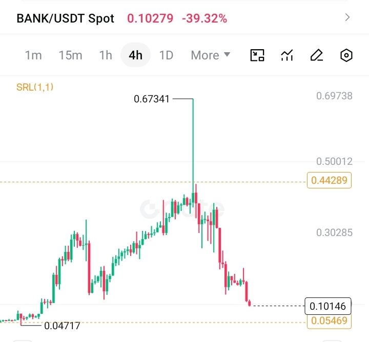 CB_BeamPay's tweet photo. $BANK set a very hug trap and many are already falling for it and facing liquidations

$BANK recently dumped from 0.33-0.14 and slowly pumped back up, liquidating shorts

The same is happening now, longs are getting rekt on the current dump

Y'all should expect more dump to 0.03 https://t.co/ekC4VZn564
