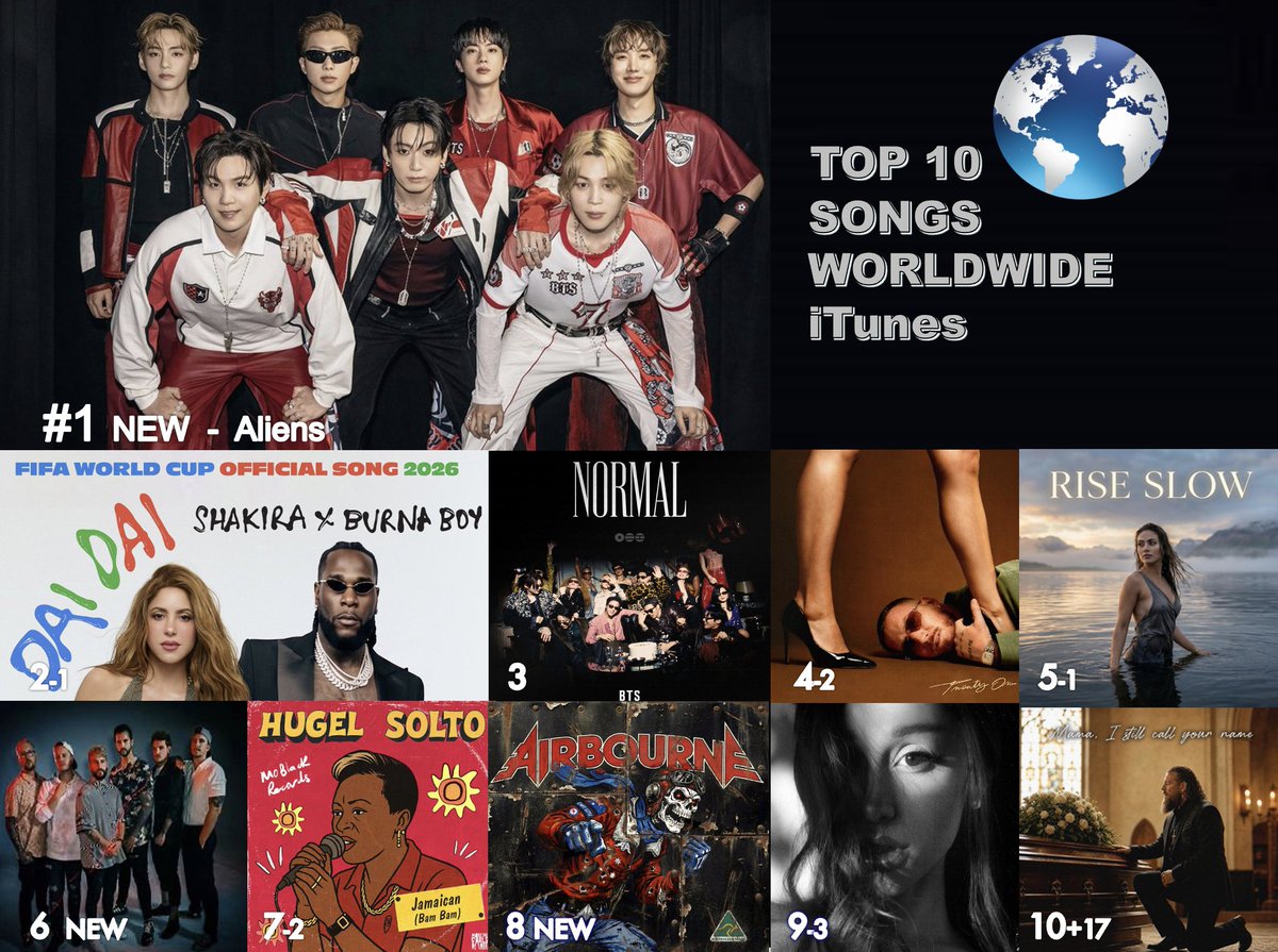 WORLDMUSICAWARD's tweet photo. 🔝🔟 SONGS ON WORLDWIDE ITUNES
1⃣Aliens - #BTS (#방탄소년단)
2⃣Dai Dai - #Shakira & #BurnaBoy
3⃣NORMAL - BTS (방탄소년단)
4⃣Movin To The Sun - #HUGEL, #ImaelAngel & #UltraNaté  
5⃣Rise Slow - #KimoSounds 
6⃣The Way You Are - #ElectricCallboy
7⃣Jamaican - #HUGEL & #SOLTO (FR)
8⃣Here She Comes - #Airbourne
9⃣hate that i made you love me - #ArianaGrande
🔟Mama, I still call your name - #NoahNine