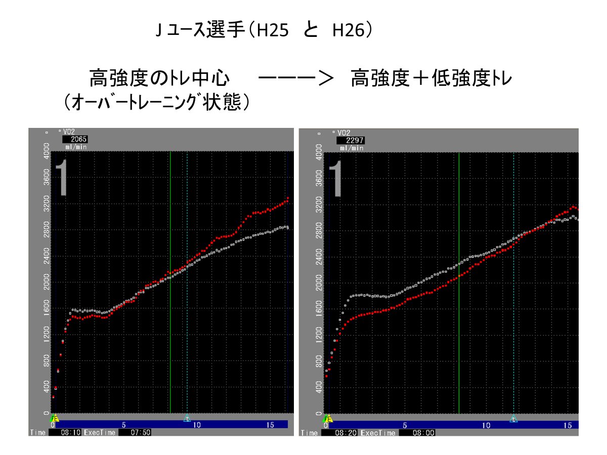 DrMonjiro's tweet photo. これは、あるＪｻｯｶｰ・ﾕｰｽ選手の代表的な例です
　　高強度のトレーニングのみでは（図左）
　　　　息切れない最初から
　　　赤点線と白点線は重なっており（呼吸商１付近）
　　　　糖依存が高く、赤筋（真の持久筋）が
　　　　　　障害されていることが理解できます。

　その１年後、高強度に加えて、
　　ジョグを併用してﾄﾚｰﾆﾝｸﾞした結果が、右です。
　呼吸商が１以下となり、赤筋（真の持久筋）が十分発達した事が分かります。