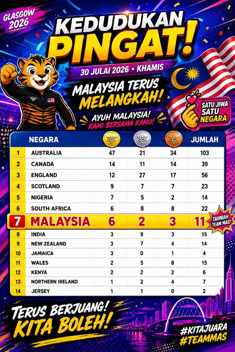 HakimiH14302's tweet photo. π²πΎ MALAYSIA TERUS MENYALA! π₯ 6 EMAS sudah dalam genggaman... Agak-agak berapa lagi pingat emas bakal kita bawa pulang? ππ₯
#TeamMAS #MalaysiaBoleh #KitaJuara #SukanKomanwel2026RTM https://t.co/RTqpvFwEYT