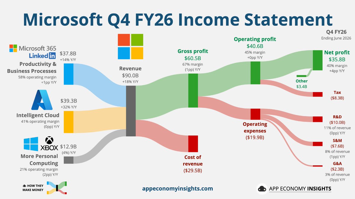 MoneyRadar_FR's tweet photo. 💣 Le carnet de commandes de Microsoft vient d'atteindre 678 MILLIARDS de dollars. Soit plus de DEUX FOIS son chiffre d'affaires annuel.

C'est le chiffre le plus impressionnant des résultats d'hier soir, et aussi le plus inquiétant.

Les faits :
📊 Le chiffre d’affaires du segment « Productivité et processus métier » a progressé de 14 % en glissement annuel pour atteindre 37,8 milliards de dollars,
☁️ Le segment « Intelligent Cloud » a progressé de 32 % en glissement annuel pour atteindre 39,3 milliards de dollars, porté par une croissance de 43 % d’Azure,
🎮 Le segment « More Personal Computing » a reculé de 4 % en glissement annuel pour s’établir à 12,9 milliards de dollars,
📊 Engagements commerciaux non encore facturés : 678 milliards $, en hausse de 84 % sur un an
📊 Chiffre d'affaires de l'exercice 2026 : 331,84 milliards $
📊 Dont, dans ce carnet, 250 milliards $ d'engagements d'achat de capacité Azure signés par OpenAI

Arrêtez-vous sur ce dernier chiffre.

250 milliards $ promis à Microsoft par OpenAI. Or c'est exactement le montant de garanties financières que Nvidia discute d'apporter à OpenAI pour financer ses centres de données, selon le Wall Street Journal ce week-end.

Alors posons la question simplement : qui finance qui ?

Un carnet de commandes, en comptabilité, ce n'est pas du chiffre d'affaires. C'est une promesse. Et une promesse ne vaut que la solvabilité de celui qui la fait.

Microsoft a livré un excellent trimestre. Azure à +43 %, c'est du réel, du facturé, de l'encaissé. Mais les 678 milliards de visibilité que tout le monde va célébrer aujourd'hui reposent en partie sur un client qui n'est pas encore rentable.

(Infographie : @EconomyApp)