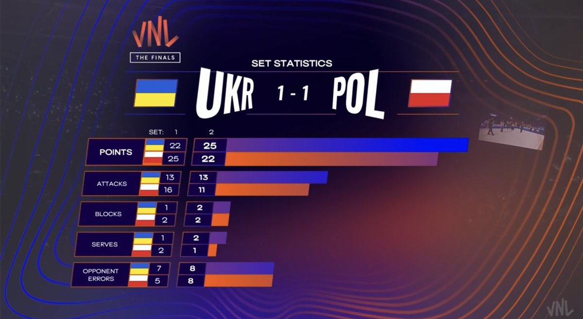 enola8a's tweet photo. โปแลนด์🇲🇨 1-1ยูเครน🇺🇦 มันสุดๆ
 #วอลเลย์บอลชาย #VNL2026 https://t.co/z8HKwU2nF4